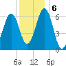 Dover tide chart for Friday, December 6, 2024
