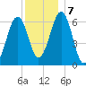 Dover tide chart for Saturday, December 7, 2024