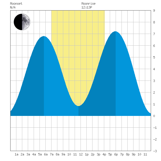Dover tide chart for Sunday, December 8, 2024