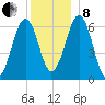 Dover tide chart for Sunday, December 8, 2024