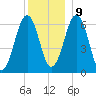 Dover tide chart for Monday, December 9, 2024
