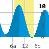 Dover tide chart for Friday, January 10, 2025
