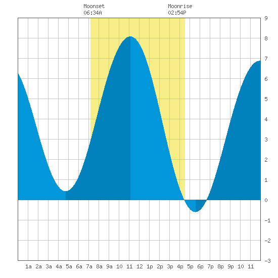 Dover tide chart for Sunday, January 12, 2025