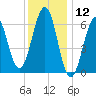 Dover tide chart for Sunday, January 12, 2025