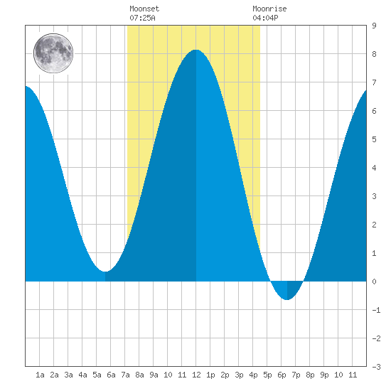 Dover tide chart for Monday, January 13, 2025