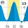 Dover tide chart for Monday, January 13, 2025