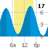 Dover tide chart for Friday, January 17, 2025