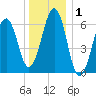 Dover tide chart for Wednesday, January 1, 2025