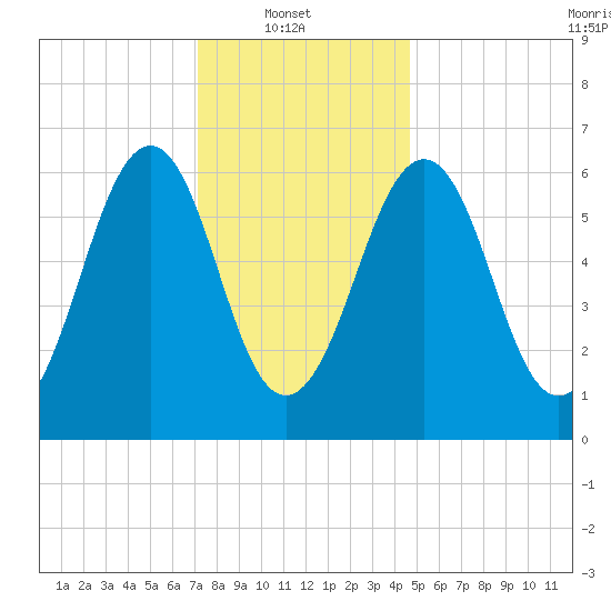 Dover tide chart for Monday, January 20, 2025