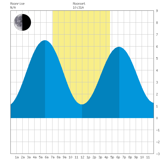 Dover tide chart for Tuesday, January 21, 2025
