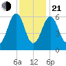 Dover tide chart for Tuesday, January 21, 2025