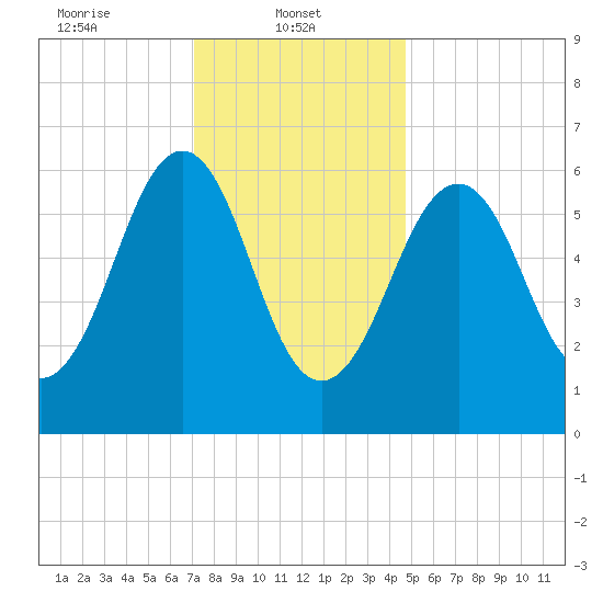 Dover tide chart for Wednesday, January 22, 2025
