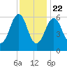 Dover tide chart for Wednesday, January 22, 2025
