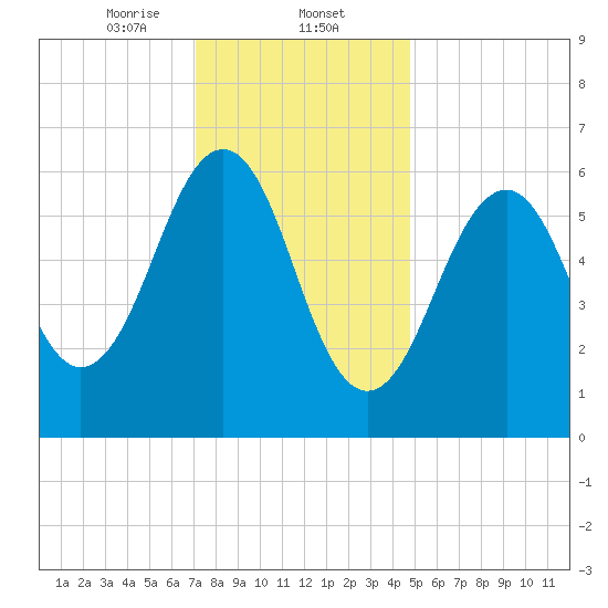 Dover tide chart for Friday, January 24, 2025