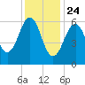 Dover tide chart for Friday, January 24, 2025