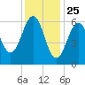 Dover tide chart for Saturday, January 25, 2025