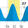 Dover tide chart for Monday, January 27, 2025