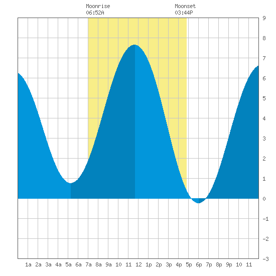Dover tide chart for Tuesday, January 28, 2025