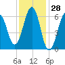 Dover tide chart for Tuesday, January 28, 2025