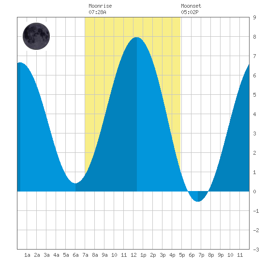 Dover tide chart for Wednesday, January 29, 2025