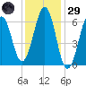 Dover tide chart for Wednesday, January 29, 2025