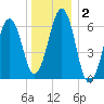 Dover tide chart for Thursday, January 2, 2025