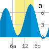 Dover tide chart for Friday, January 3, 2025