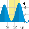 Dover tide chart for Saturday, January 4, 2025