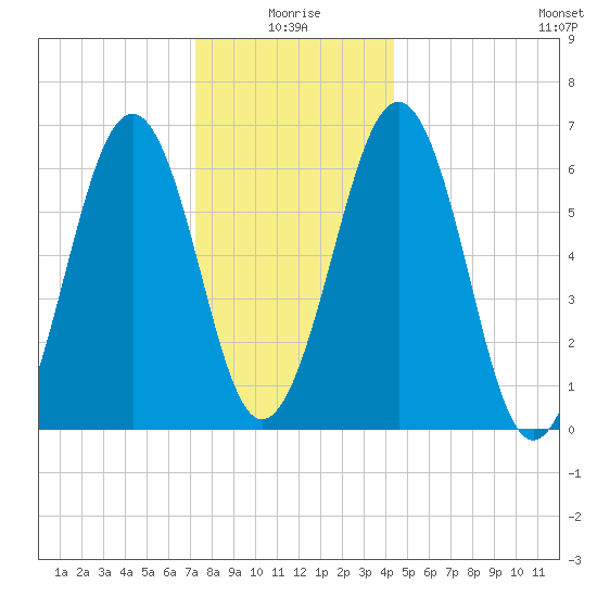 Dover tide chart for Sunday, January 5, 2025