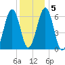 Dover tide chart for Sunday, January 5, 2025