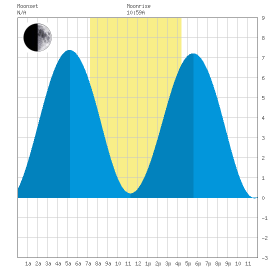Dover tide chart for Monday, January 6, 2025