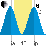 Dover tide chart for Monday, January 6, 2025