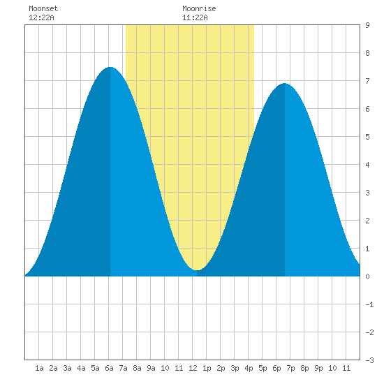 Dover tide chart for Tuesday, January 7, 2025