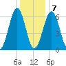 Dover tide chart for Tuesday, January 7, 2025