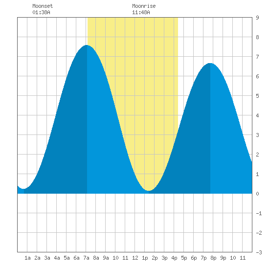 Dover tide chart for Wednesday, January 8, 2025