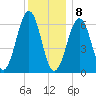 Dover tide chart for Wednesday, January 8, 2025
