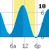 Dover tide chart for Monday, February 10, 2025