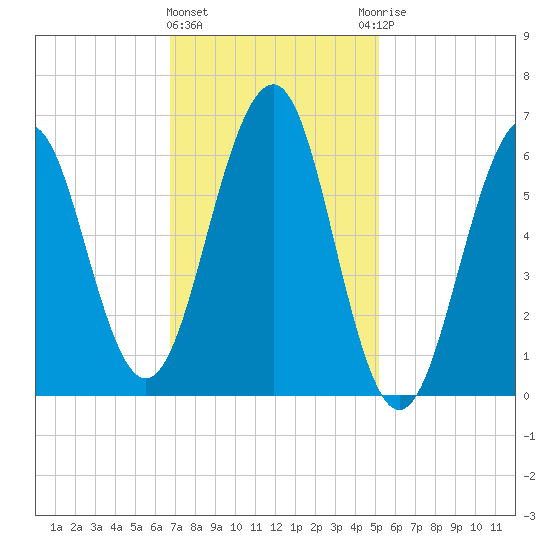 Dover tide chart for Tuesday, February 11, 2025