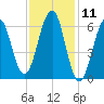 Dover tide chart for Tuesday, February 11, 2025