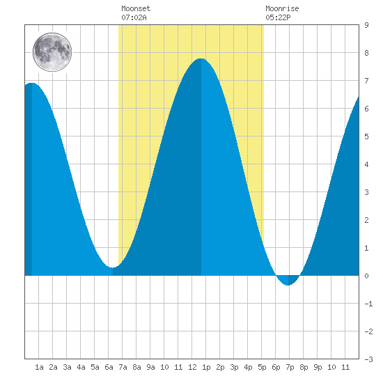 Dover tide chart for Wednesday, February 12, 2025