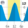 Dover tide chart for Wednesday, February 12, 2025