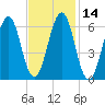 Dover tide chart for Friday, February 14, 2025