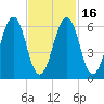 Dover tide chart for Sunday, February 16, 2025