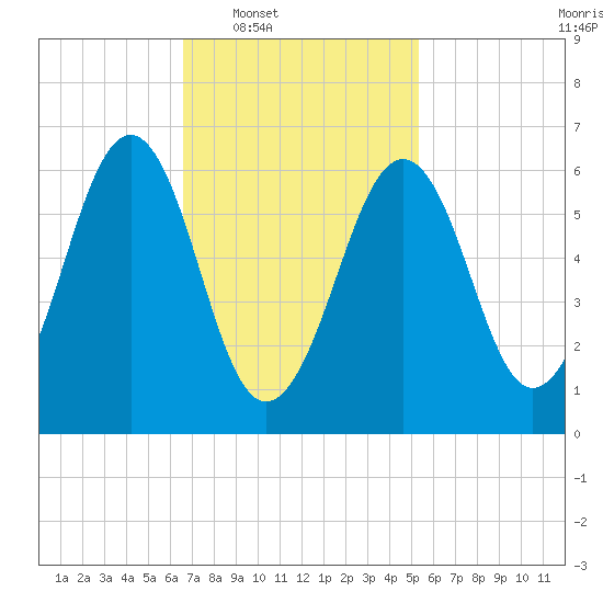 Dover tide chart for Tuesday, February 18, 2025