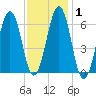 Dover tide chart for Saturday, February 1, 2025