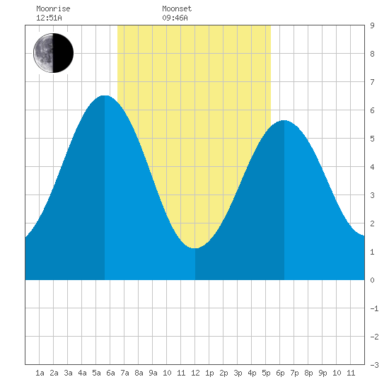Dover tide chart for Thursday, February 20, 2025