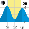 Dover tide chart for Thursday, February 20, 2025