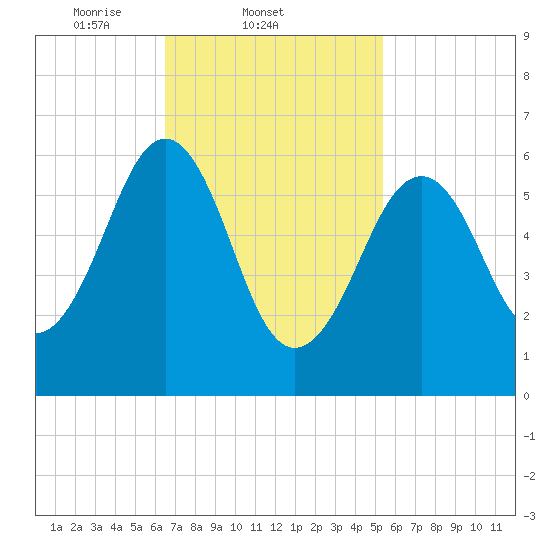 Dover tide chart for Friday, February 21, 2025
