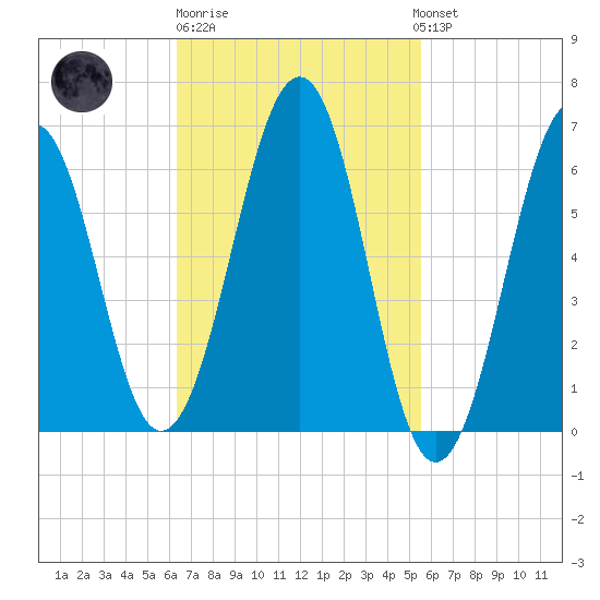 Dover tide chart for Thursday, February 27, 2025