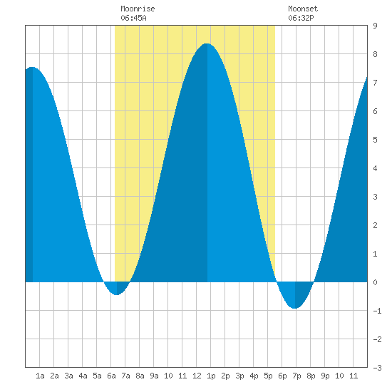 Dover tide chart for Friday, February 28, 2025